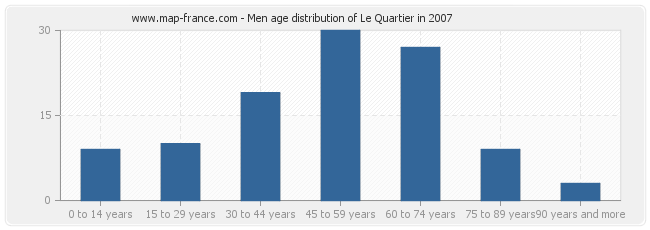 Men age distribution of Le Quartier in 2007